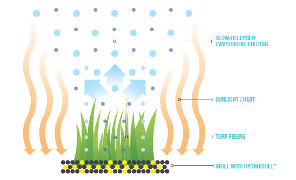 Innovative cooling system to reduce artificial turf temperatures