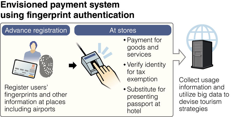 Fingerprints to be tested as access control and payment ‘currency’