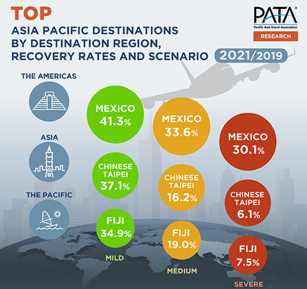 PATA releases growth scenarios forecast for Asia Pacific destinations