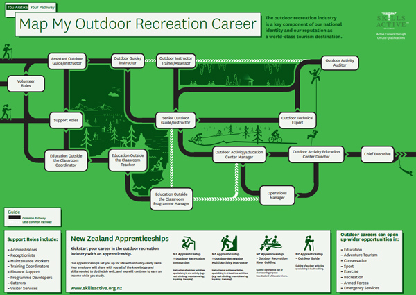 Skills Active maps the way for sport and recreation careers