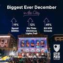 City of Perth experiences biggest festive season on record